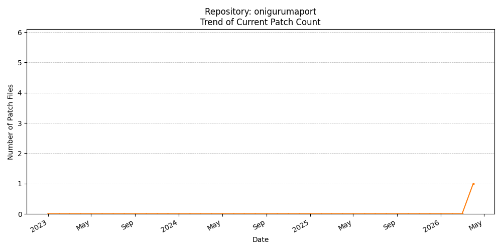 Count Trend for onigurumaport