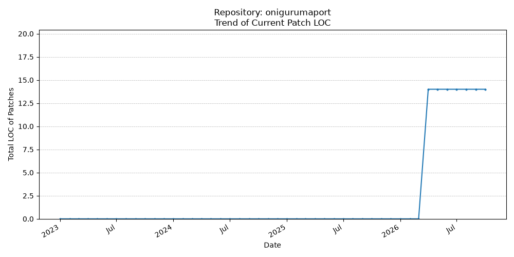 LOC Trend for onigurumaport