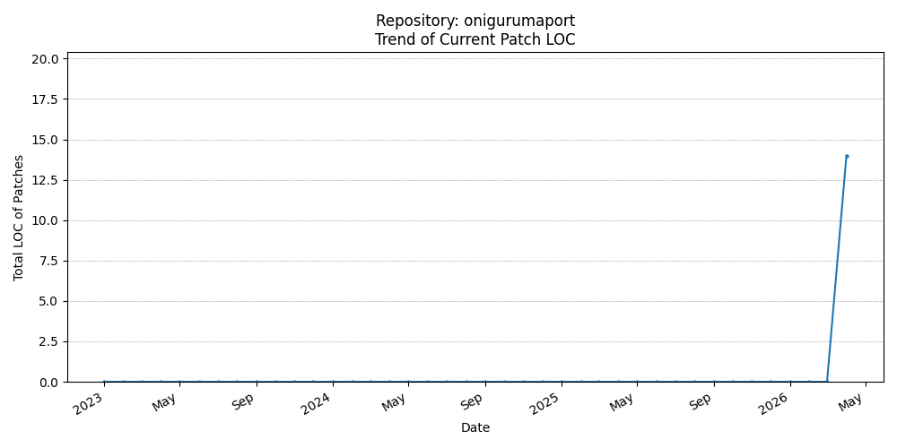 LOC Trend for onigurumaport