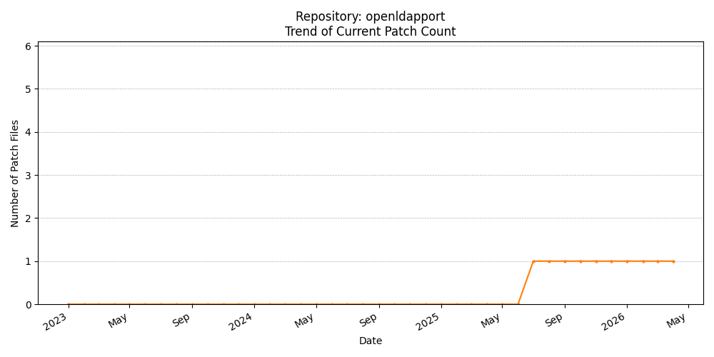 Count Trend for openldapport
