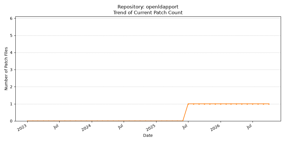 Count Trend for openldapport