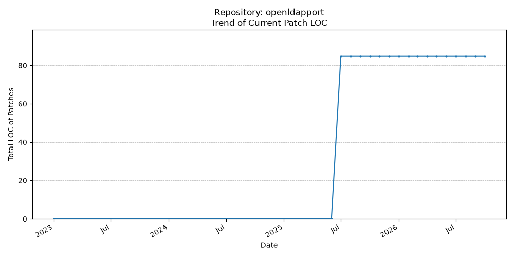 LOC Trend for openldapport