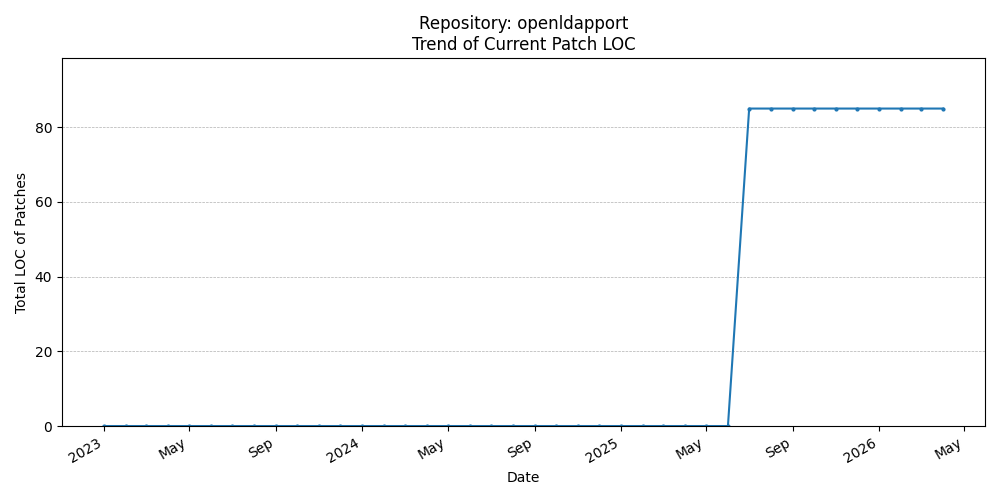 LOC Trend for openldapport