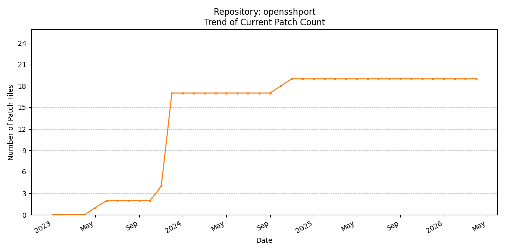 Count Trend for opensshport