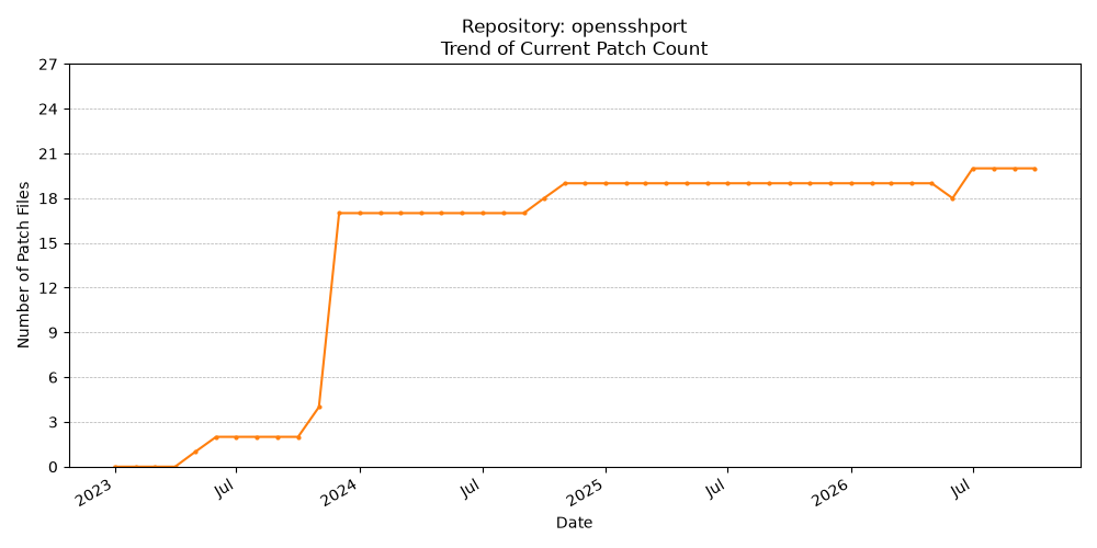 Count Trend for opensshport