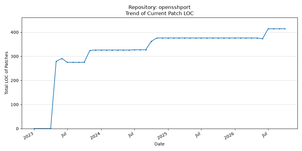 LOC Trend for opensshport