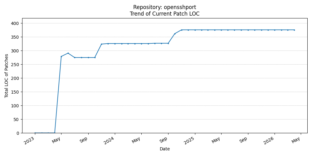 LOC Trend for opensshport
