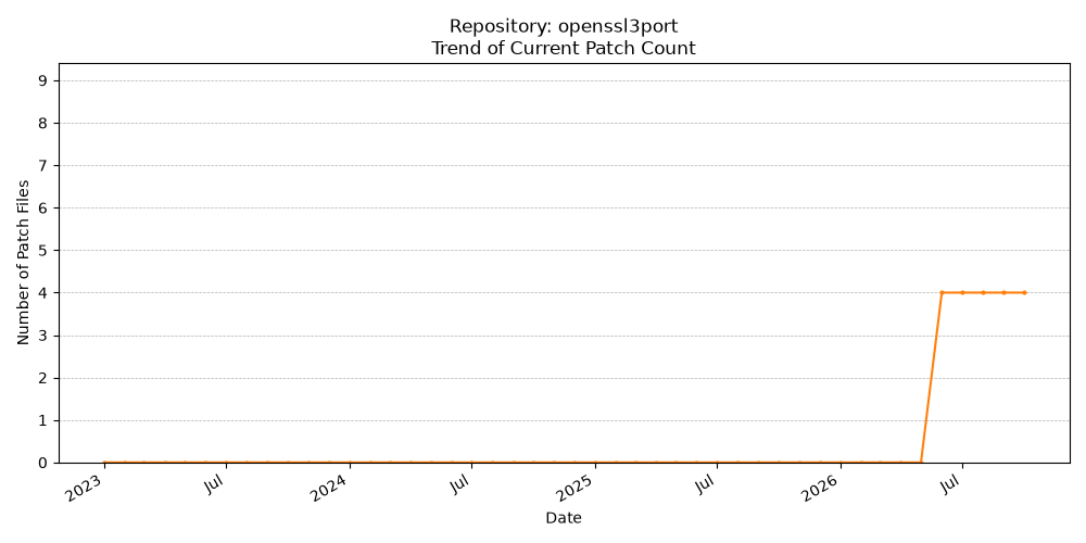 Count Trend for openssl3port