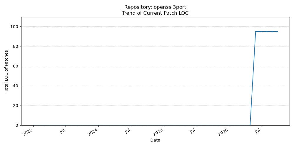 LOC Trend for openssl3port