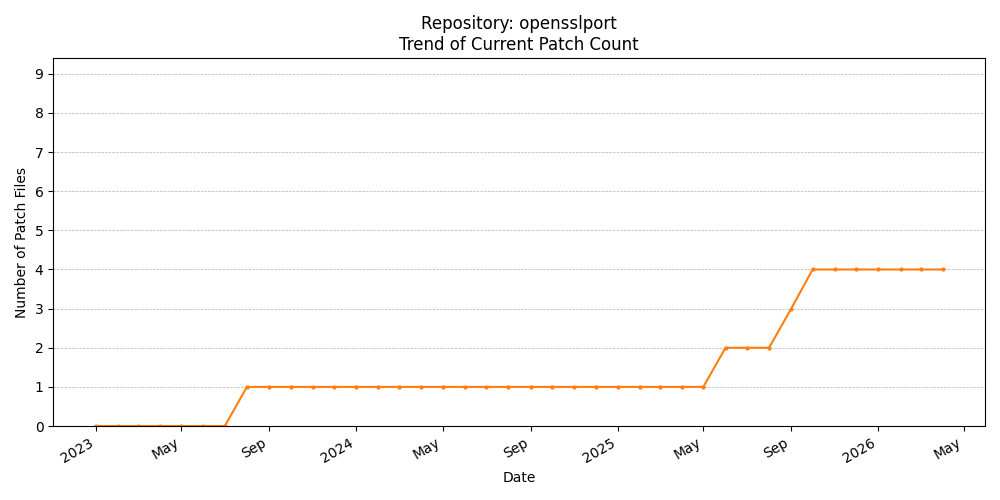 Count Trend for opensslport