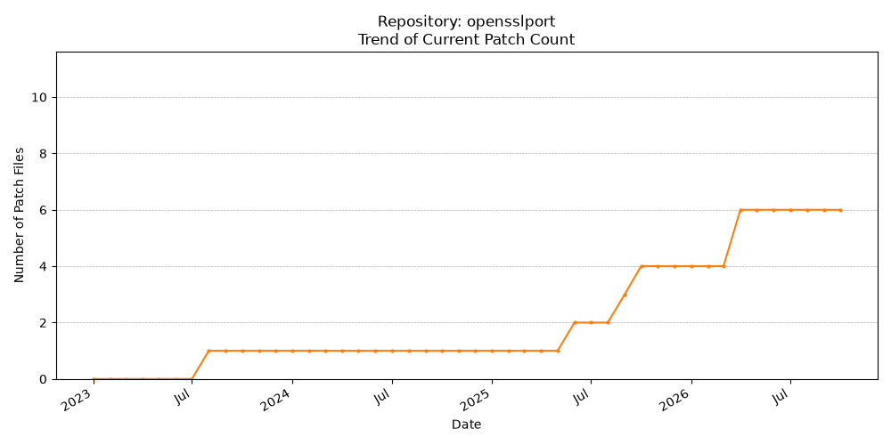 Count Trend for opensslport