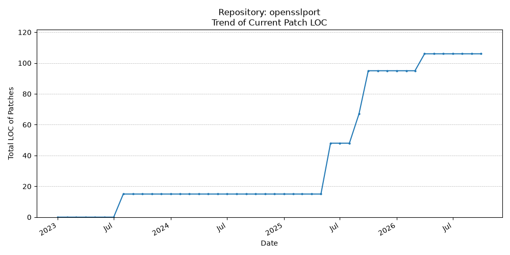 LOC Trend for opensslport
