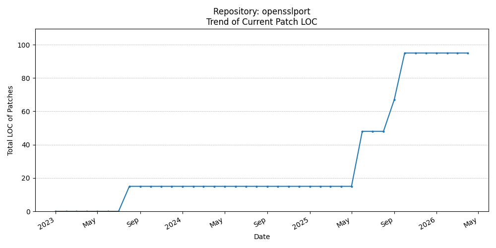 LOC Trend for opensslport