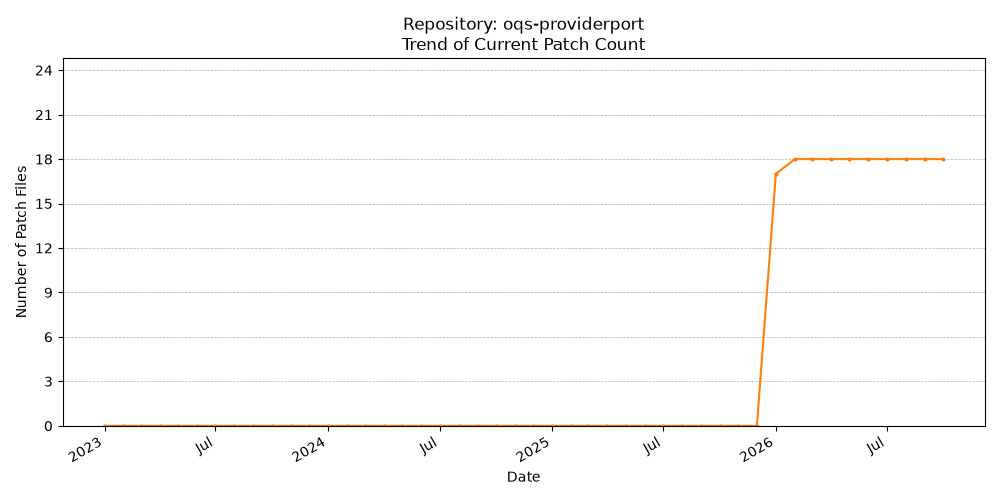 Count Trend for oqs-providerport