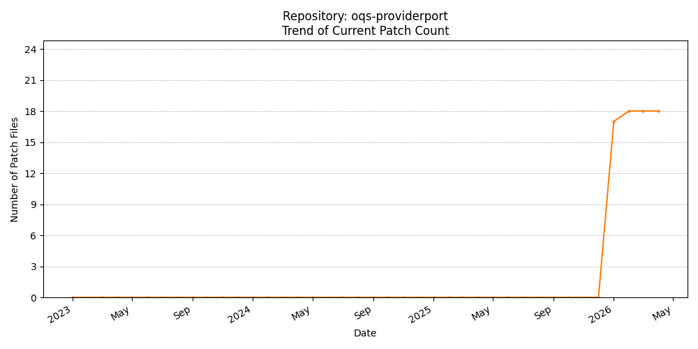 Count Trend for oqs-providerport