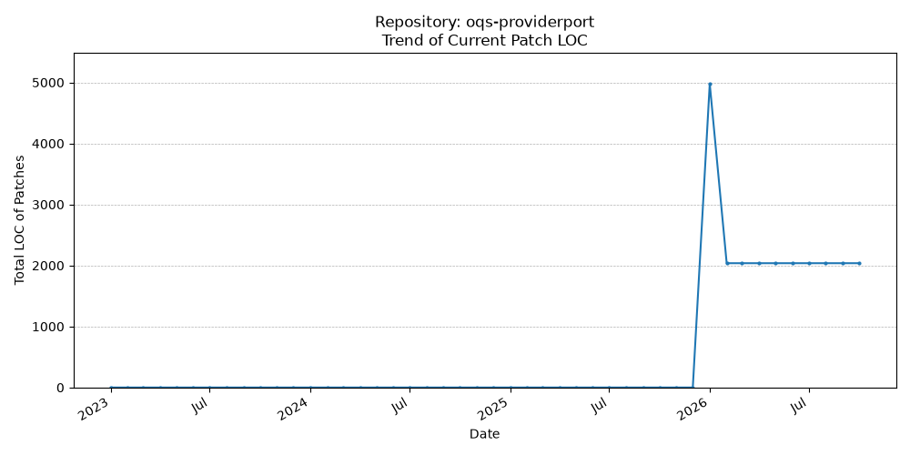 LOC Trend for oqs-providerport