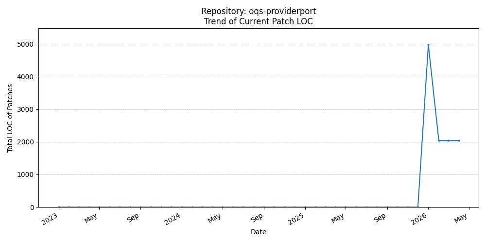 LOC Trend for oqs-providerport