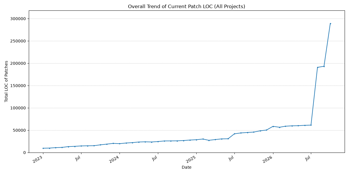Overall Patch LOC Trend