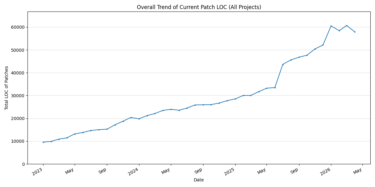 Overall Patch LOC Trend