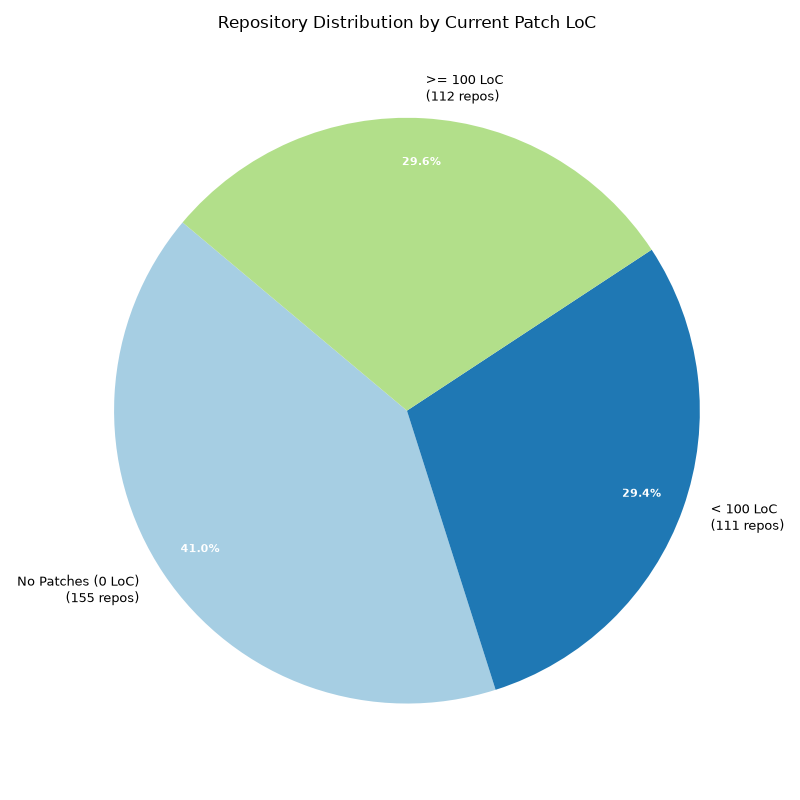 Repository Distribution by LoC