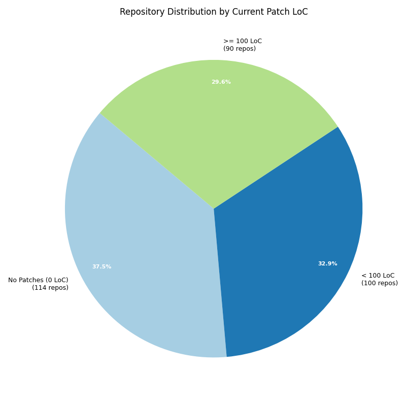 Repository Distribution by LoC