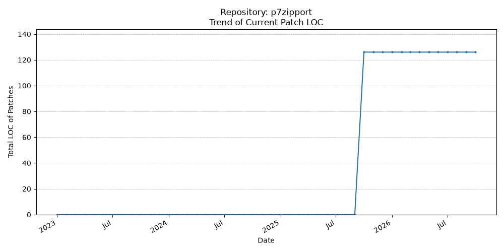 LOC Trend for p7zipport