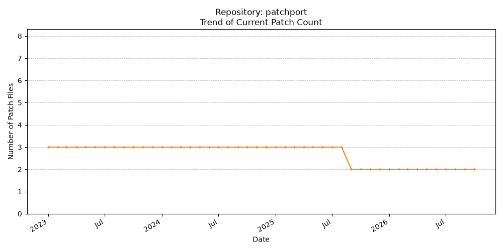 Count Trend for patchport
