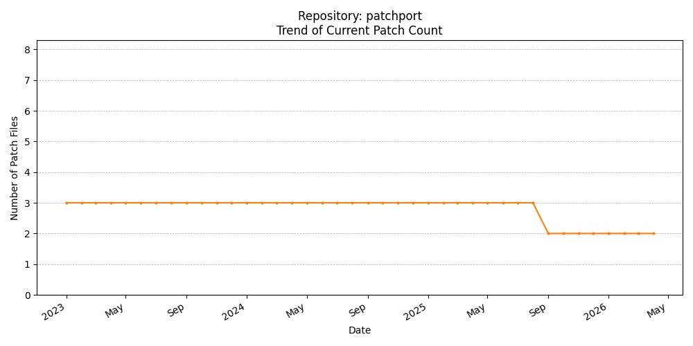 Count Trend for patchport