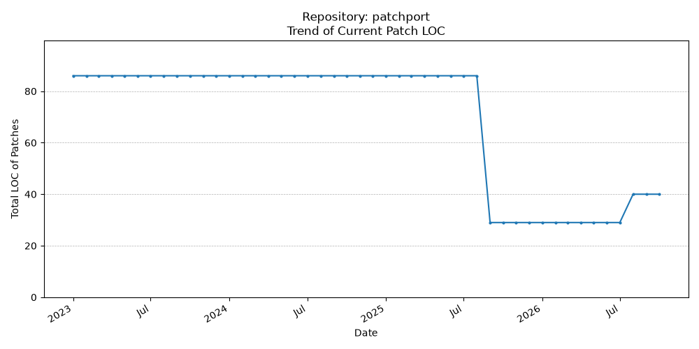 LOC Trend for patchport