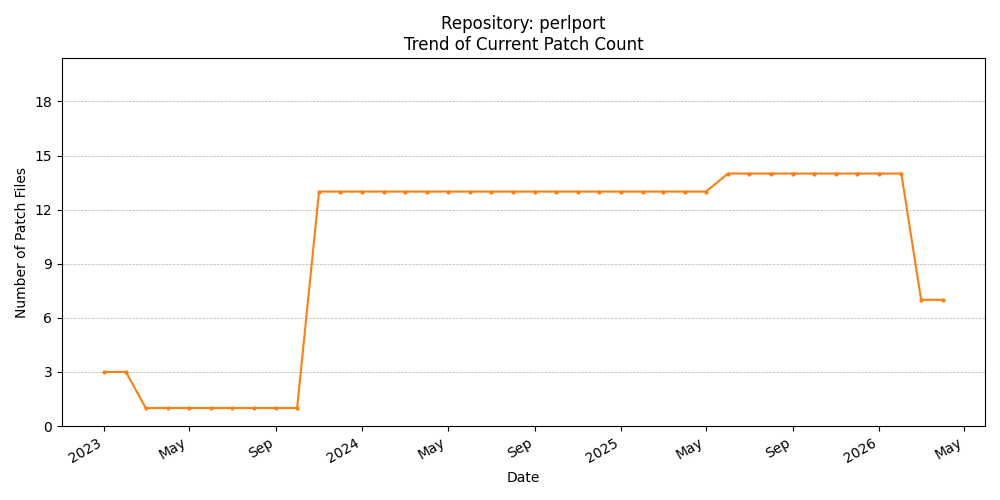 Count Trend for perlport
