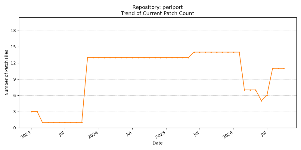 Count Trend for perlport