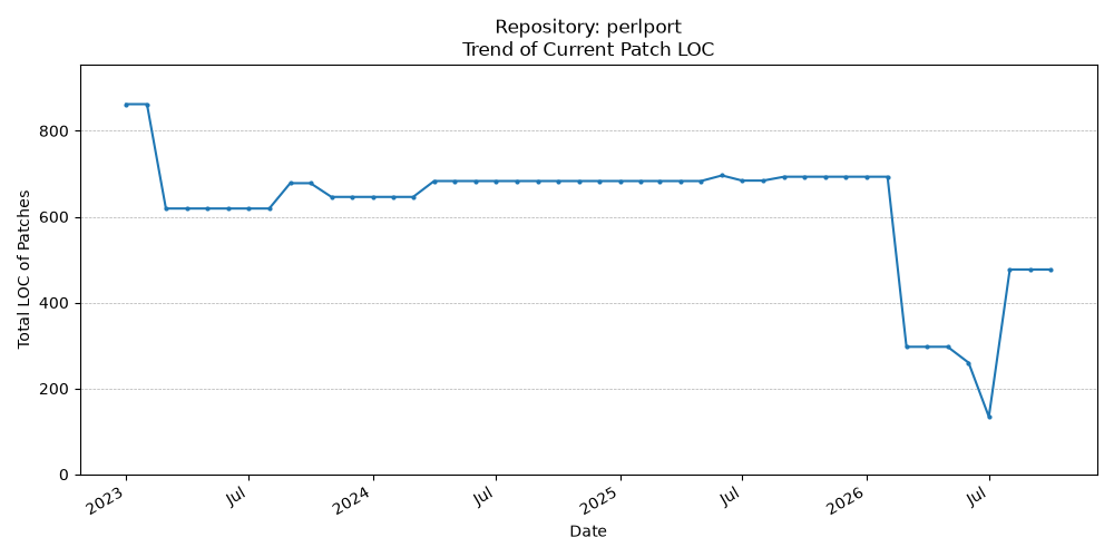 LOC Trend for perlport