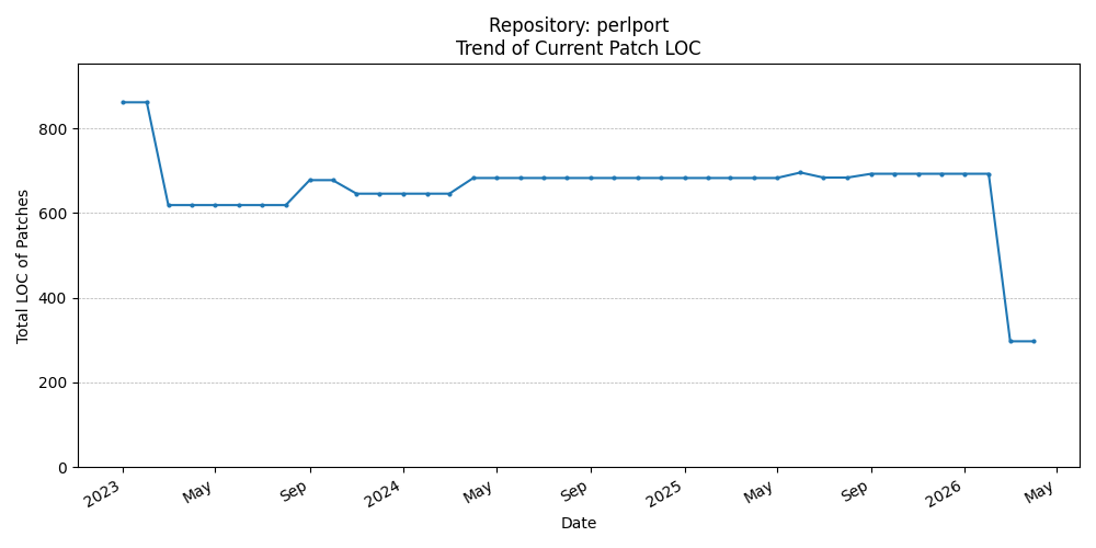 LOC Trend for perlport
