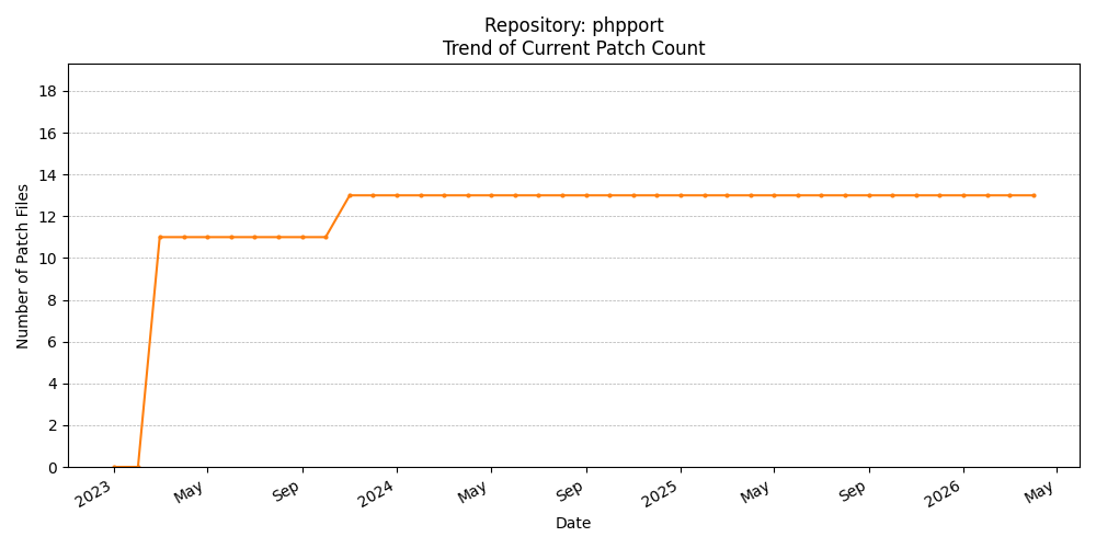 Count Trend for phpport