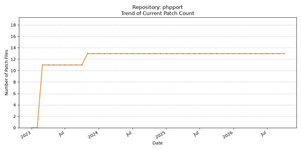 Count Trend for phpport
