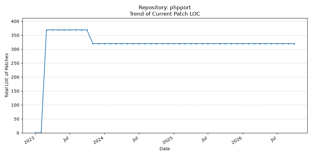 LOC Trend for phpport