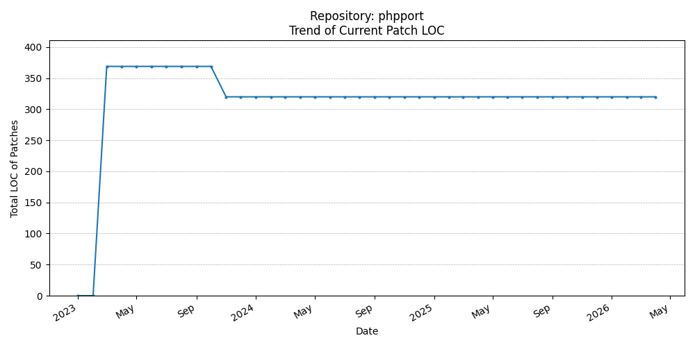 LOC Trend for phpport