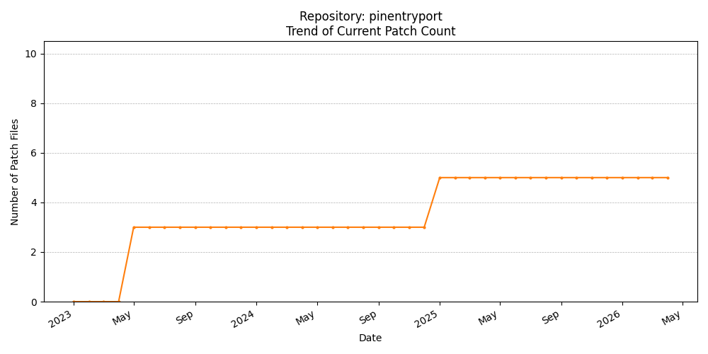 Count Trend for pinentryport