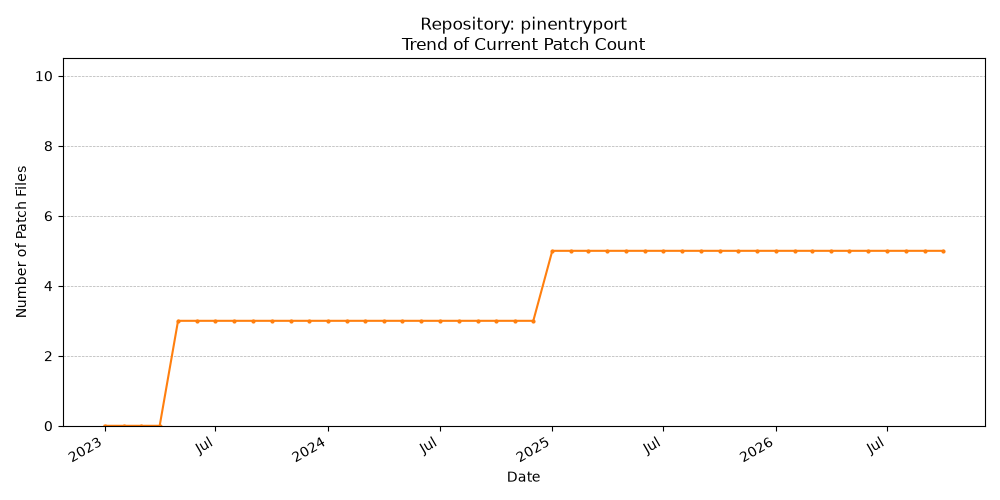 Count Trend for pinentryport