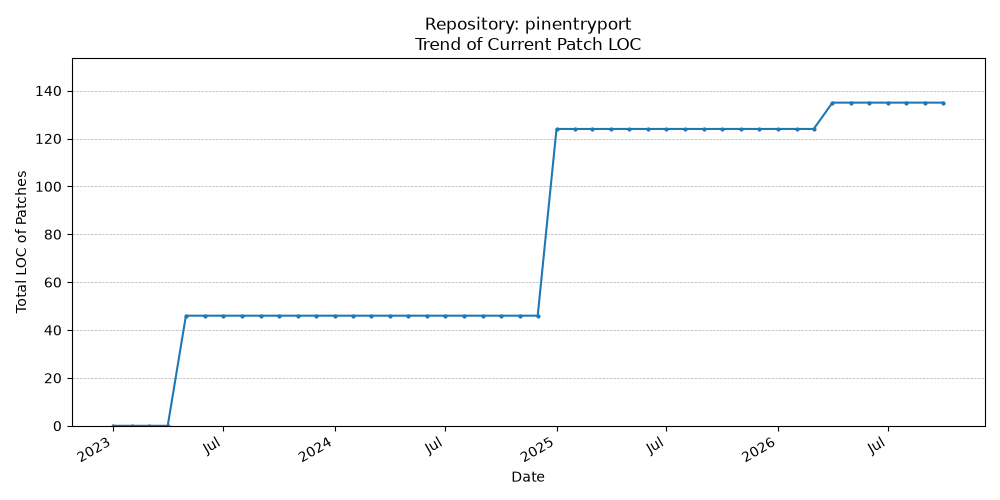 LOC Trend for pinentryport