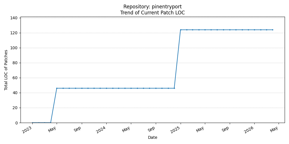 LOC Trend for pinentryport