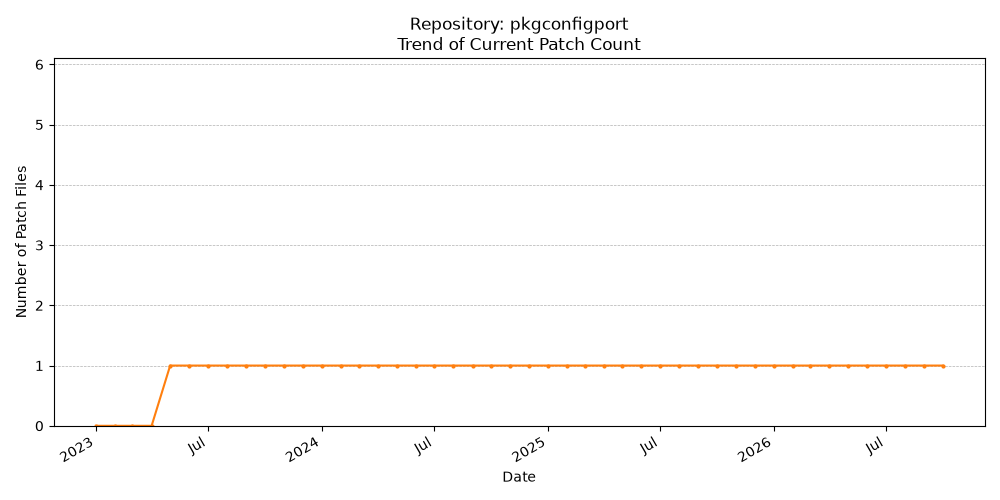 Count Trend for pkgconfigport