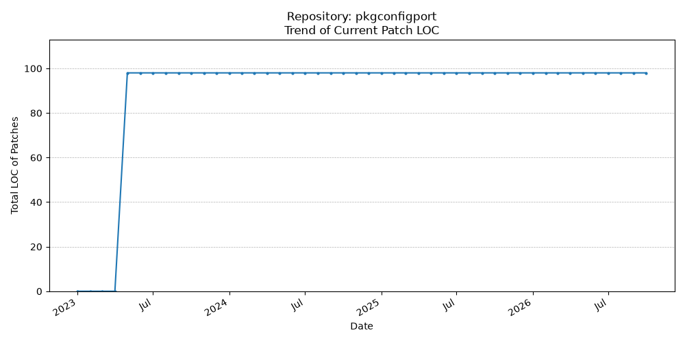 LOC Trend for pkgconfigport