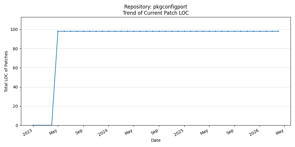 LOC Trend for pkgconfigport