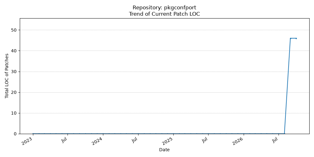 LOC Trend for pkgconfport