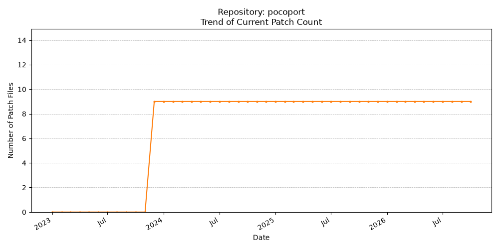 Count Trend for pocoport