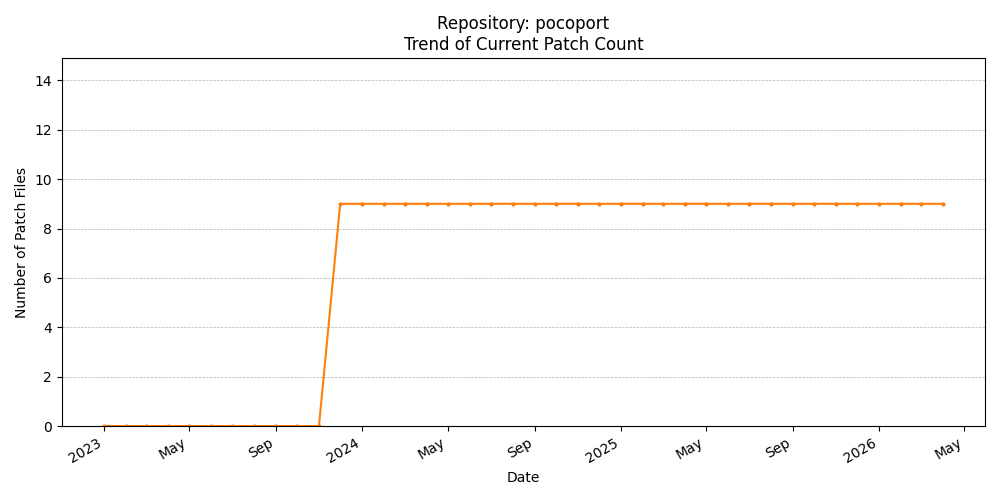 Count Trend for pocoport