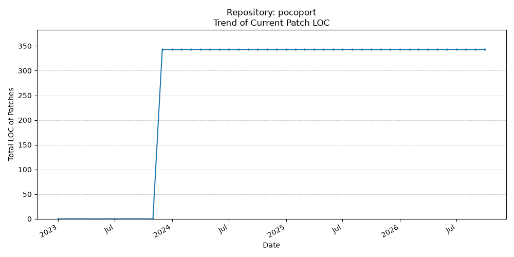 LOC Trend for pocoport
