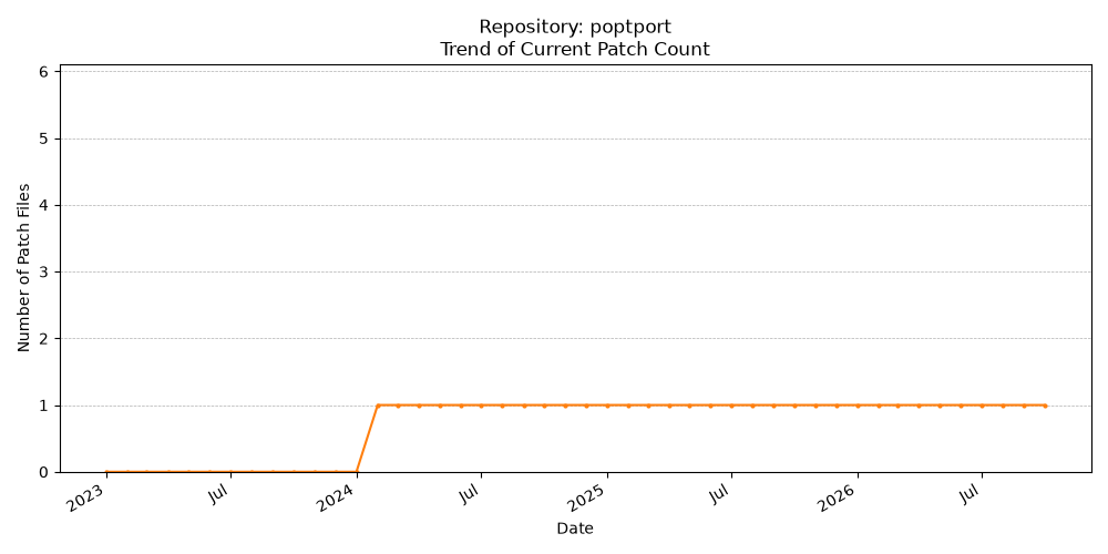 Count Trend for poptport
