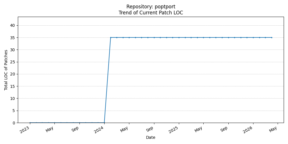 LOC Trend for poptport